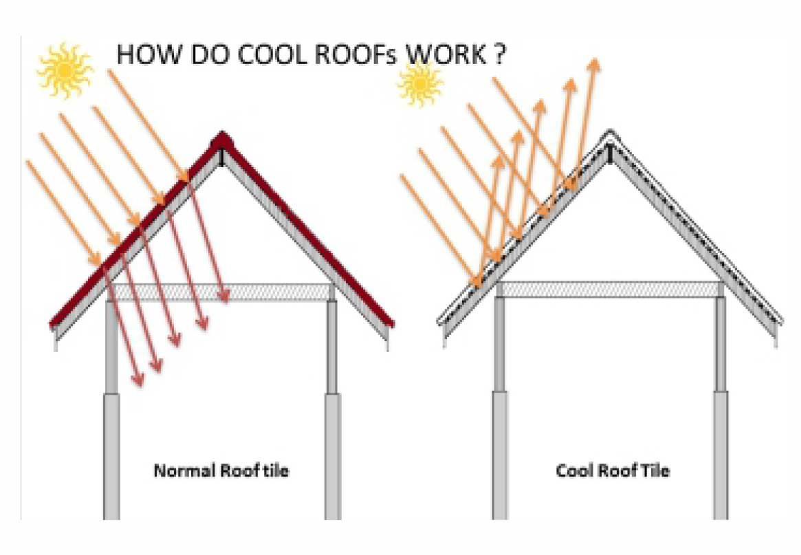 What is SRI & COOL ROOF?